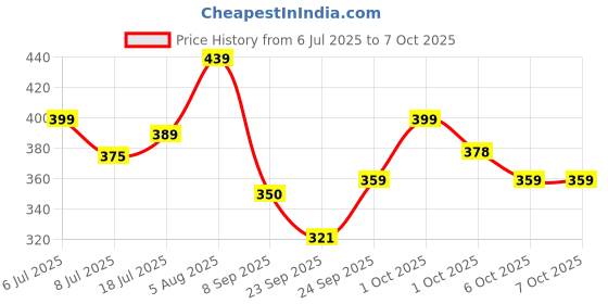 flipkart.com techmount K8 Mic Wireless Microphone for iPhone and Type C Smartphones Wireless Collar Mic MIC techmount Price History Graph from 6 Jul 2025 to 6 Oct 2025