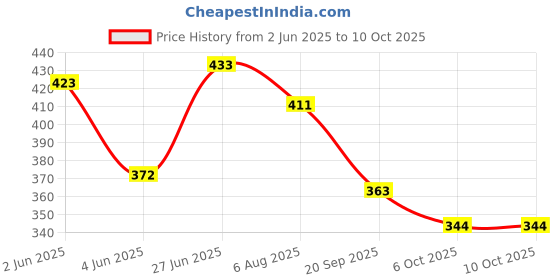 flipkart.com techmoz DATSUN GO PLUS DOOR SIDE BEADING CHROME LINE SET OF 4 Car Beading Roll For Door techmoz Price History Graph from 2 Jun 2025 to 9 Oct 2025