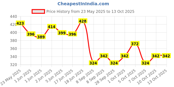 flipkart.com techmoz TATA INDICA VISTA DOOR SIDE BEADING CHROME LINE SET OF 4 Car Beading Roll For Door techmoz Price History Graph from 23 May 2025 to 12 Oct 2025