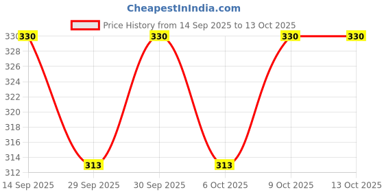 flipkart.com techmoz TATA ZEST DOOR SIDE BEADING CHROME LINE SET OF 4 Car Beading Roll For Door techmoz Price History Graph from 14 Sep 2025 to 13 Oct 2025