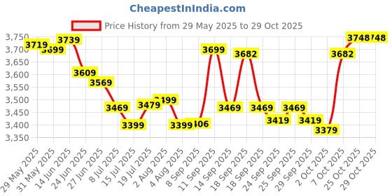 flipkart.com usha Techne direct 1000 920 W Garment Steamer usha Price History Graph from 29 May 2025 to 29 Oct 2025