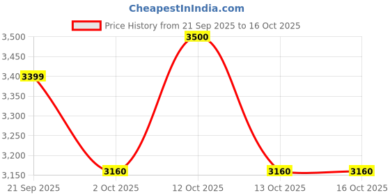 flipkart.com usha TECHNE DIRECT 1000 920 W Garment Steamer usha Price History Graph from 21 Sep 2025 to 13 Oct 2025