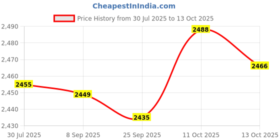 flipkart.com usha by usha Techne Direct 500 1300 W Garment Steamer usha by usha Price History Graph from 30 Jul 2025 to 13 Oct 2025