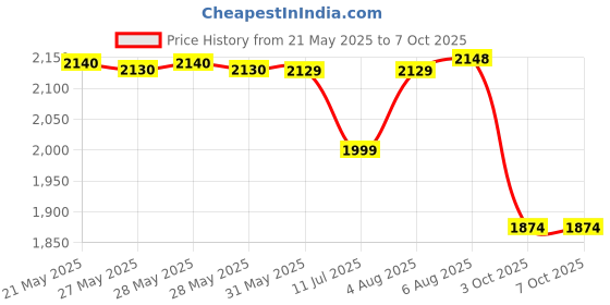 flipkart.com lego Technic 2-in-1 Pullback Monster Jam Dragon (217 Blocks) lego Price History Graph from 21 May 2025 to 7 Oct 2025