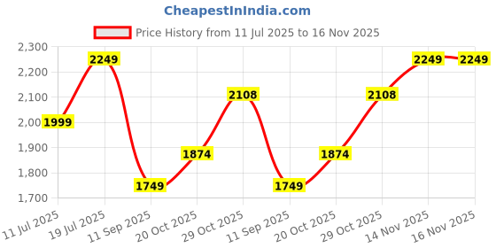 flipkart.com lego Technic 2-in-1 Pullback Monster Jam Monster Mutt Dalmatian (244 Blocks) lego Price History Graph from 11 Jul 2025 to 16 Nov 2025