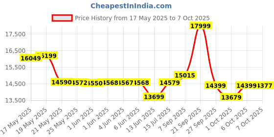 flipkart.com lego Technic Audi RS Q e-tron (914 Blocks) Model Building Kit lego Price History Graph from 17 May 2025 to 7 Oct 2025