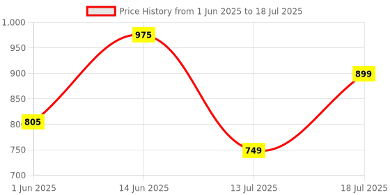 flipkart.com lego Technic Backhoe Loader Construction Toy Vehicle Set 42197 (104 Blocks) lego Price History Graph from 1 Jun 2025 to 13 Jul 2025