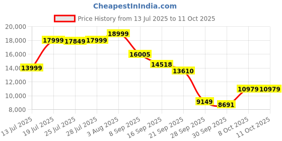 flipkart.com lego Technic Ducati Panigale V4 S Motorcycle Model Building Set 42202 (1603 Blocks) lego Price History Graph from 13 Jul 2025 to 11 Oct 2025