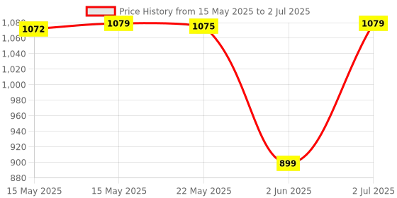 flipkart.com lego Technic Dump Truck (177 Blocks) lego Price History Graph from 15 May 2025 to 2 Jul 2025
