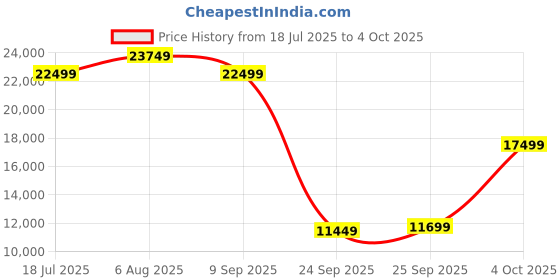 flipkart.com lego Technic Ferrari SF-24 F1 Car Model Kit for Adults 42207 (1361 Blocks) lego Price History Graph from 18 Jul 2025 to 4 Oct 2025