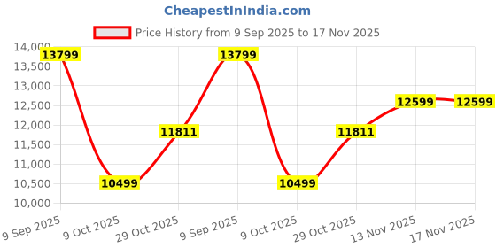 flipkart.com lego Technic Firefighter Aircraft (1134 Blocks) Model Building Kit lego Price History Graph from 9 Sep 2025 to 17 Nov 2025