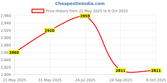 flipkart.com yellow tommy Technic Gear 16 Tooth 4019 Compatible with all Building Blocks, 20 Pcs yellow tommy Price History Graph from 21 May 2025 to 5 Oct 2025
