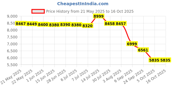 flipkart.com lego Technic Kawasaki Ninja H2R Motorcycle Set 42170 ( 643 Pieces) lego Price History Graph from 21 May 2025 to 15 Oct 2025