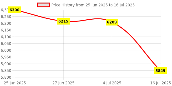 flipkart.com lego Technic Lamborghini Huracn Tecnica Orange Set 42196 (806 Pieces) lego Price History Graph from 25 Jun 2025 to 16 Jul 2025