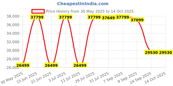 flipkart.com lego Technic Lamborghini Sian FKP 37 (42115) Model Car Building Kit (3,696 Pieces) lego Price History Graph from 30 May 2025 to 14 Oct 2025