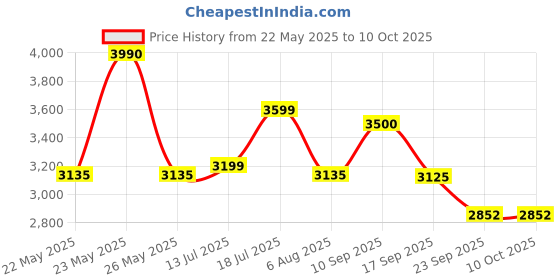 flipkart.com lego Technic Mack LR Electric Garbage Truck 42167 ( 503 Pieces) lego Price History Graph from 22 May 2025 to 10 Oct 2025