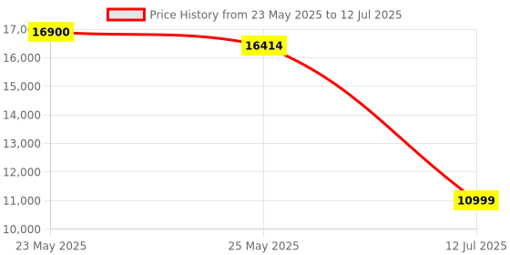 flipkart.com lego Technic McLaren Formula 1Race Car (1434 Blocks) Model Building Kit lego Price History Graph from 23 May 2025 to 12 Jul 2025