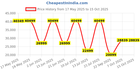 flipkart.com lego Technic McLaren P1 Hypercar Set for Adults 42172 building blocks for 18+ gift lego Price History Graph from 17 May 2025 to 14 Oct 2025