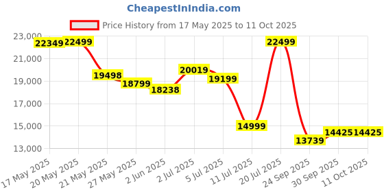 flipkart.com lego Technic Mercedes-AMG F1 W14 E Performance 42171 ( 1642 Pieces) lego Price History Graph from 17 May 2025 to 11 Oct 2025