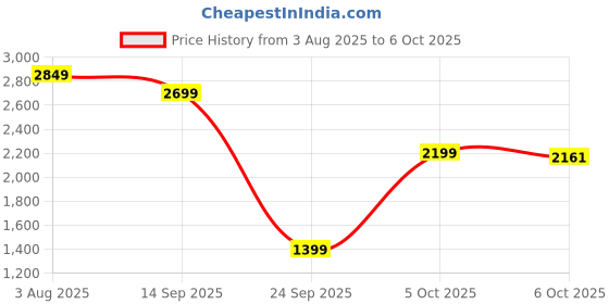 flipkart.com lego Technic Mercedes-AMG F1 W14 E Performance Pull-Back 42165 ( 240 Pieces) lego Price History Graph from 3 Aug 2025 to 6 Oct 2025