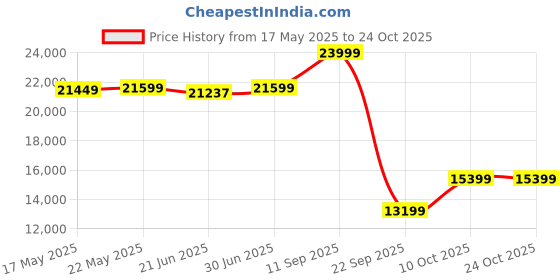 flipkart.com lego Technic Mercedes-Benz G 500 PROFESSIONAL Line 42177 (2891 Pieces ) lego Price History Graph from 17 May 2025 to 24 Oct 2025
