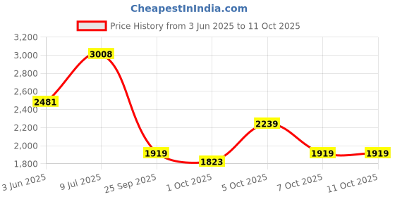 flipkart.com lego Technic Monster Jam DIGatron Pull-Back Truck Toy 42199 (218 Blocks) lego Price History Graph from 3 Jun 2025 to 11 Oct 2025