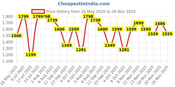 flipkart.com lego Technic Off-Road Race Buggy Car Toy 42164 (219 Pieces) lego Price History Graph from 16 May 2025 to 26 Nov 2025