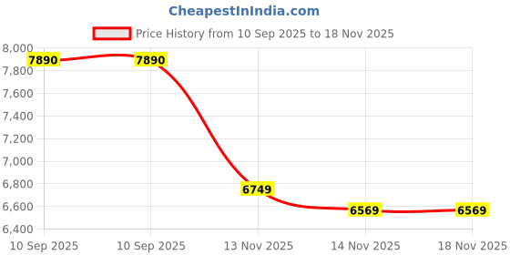 flipkart.com lego Technic Planet Earth and Moon in Orbit 42179 ( 526 Pieces) lego Price History Graph from 10 Sep 2025 to 17 Nov 2025