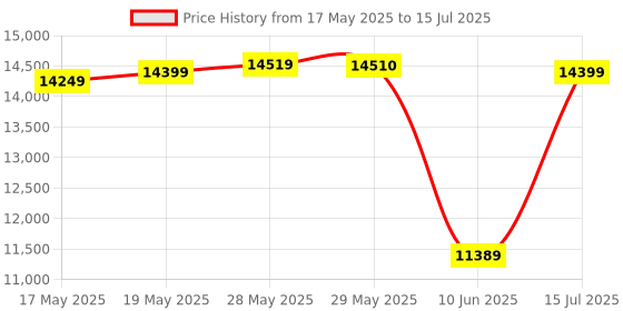 flipkart.com lego Technic Porsche GT4 e-Performance Race Car Toy 42176 Building Blocks for 10+ lego Price History Graph from 17 May 2025 to 15 Jul 2025