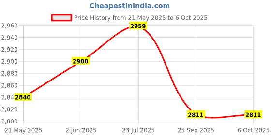flipkart.com yellow tommy Technic Series 16 Tooth Gear 18946 Compatible with all Building Blocks, 20 Pcs yellow tommy Price History Graph from 21 May 2025 to 5 Oct 2025