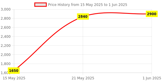 flipkart.com yellow tommy Technic Series 36 Tooth Gear 32498 Compatible with all Building Blocks, 20 Pcs yellow tommy Price History Graph from 15 May 2025 to 1 Jun 2025