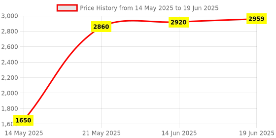 flipkart.com yellow tommy Technic wheel 57519 Compatible with all Building Blocks, 20 Pcs yellow tommy Price History Graph from 14 May 2025 to 19 Jun 2025