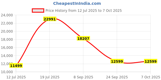 flipkart.com lego Technic Yamaha MT-10 SP 42159; Building Kit for Adults (1,478 Pieces) lego Price History Graph from 12 Jul 2025 to 6 Oct 2025