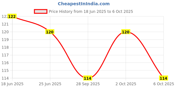 flipkart.com technical hut LDR - Light Dependent Register- Photo Resistor (5 pcs) Fixed Resistor technical hut Price History Graph from 18 Jun 2025 to 6 Oct 2025