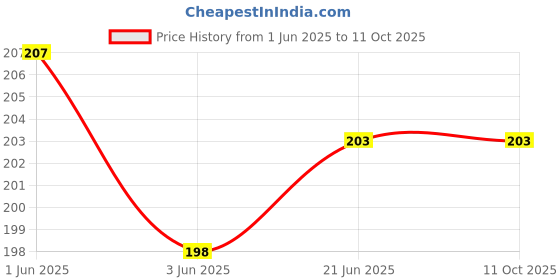 flipkart.com technical hut Nose Shaper Lifter Clip Straightening Lifting Nose Shaper technical hut Price History Graph from 1 Jun 2025 to 10 Oct 2025