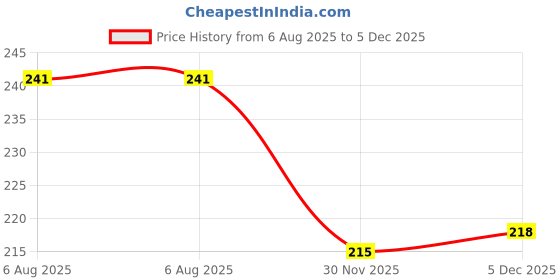 flipkart.com technical hut Piezoelectric 3-12 Volt Active Buzzer technical hut Price History Graph from 6 Aug 2025 to 5 Dec 2025
