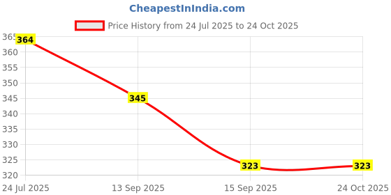 flipkart.com vth Technika Rectangular Wire Gauge Snap Gauge vth Price History Graph from 24 Jul 2025 to 23 Oct 2025