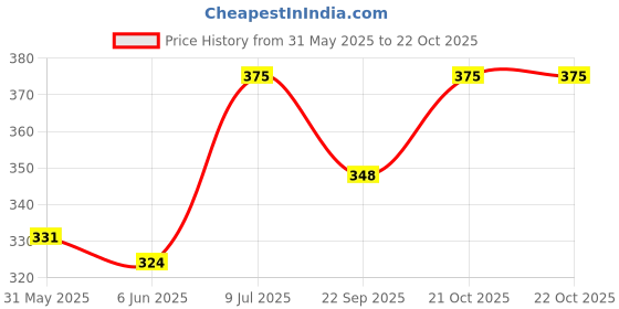 flipkart.com technix Block Yoga Blocks technix Price History Graph from 31 May 2025 to 21 Oct 2025