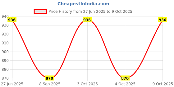 flipkart.com technix Roller 45x7.5cms Yoga Blocks technix Price History Graph from 27 Jun 2025 to 9 Oct 2025