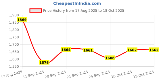 flipkart.com techno 32-Key Soprano Melodica Air Piano techno Price History Graph from 17 Aug 2025 to 17 Oct 2025