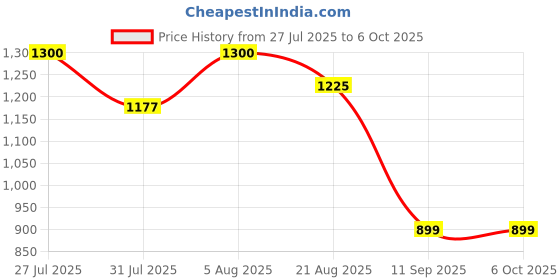 flipkart.com techno Airtech AFC2000 FR+L 1/4" (6.35mm) with Gauge | Compact Air Unit Height Gauge techno Price History Graph from 27 Jul 2025 to 6 Oct 2025