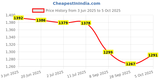 flipkart.com Techno Generation Games USB Wireless Game Stick Video Game with Built In 3000 Classic GamesJoystick Price History Graph from 3 Jun 2025 to 5 Oct 2025