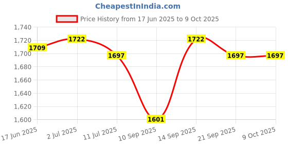 flipkart.com Techno GoPro Action camera GoPro Action Camera 4k20MP Wifi 30M Waterproof Action Camera Sports DV Camcorder Sports and Action Camera Price History Graph from 17 Jun 2025 to 9 Oct 2025