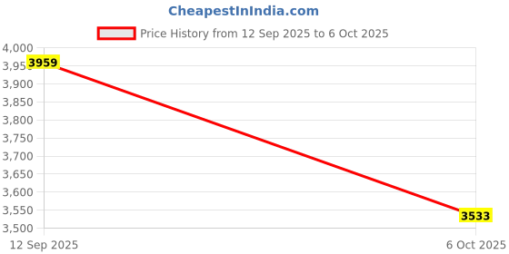 flipkart.com Techno Kitz Fly-Sky_FS-CT - 6B Remote with Transmitter and 6 CH Receiver Fly Sky Remote Controller Price History Graph from 12 Sep 2025 to 6 Oct 2025