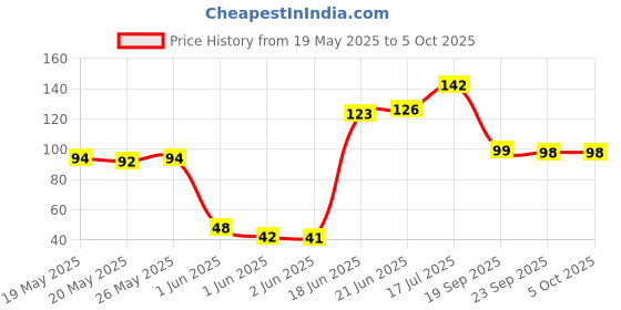 flipkart.com techno max Sewing Measuring Ruler Extra Heavy Durable Quality Tailors Measurement Tape techno max Price History Graph from 19 May 2025 to 5 Oct 2025