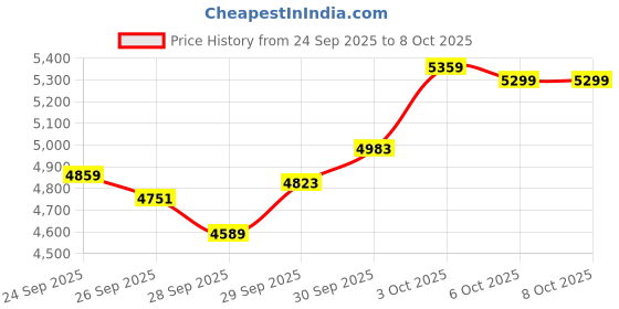 flipkart.com techno RJ-TKB4995-ORG 32Key Electronic Keyboard–LCD Display, 128 Tones&Rhythms, Recording&Dual Speaker Digital Portable Keyboard techno Price History Graph from 24 Sep 2025 to 6 Oct 2025