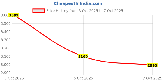 flipkart.com techno Soprano Ukulele techno Price History Graph from 3 Oct 2025 to 7 Oct 2025