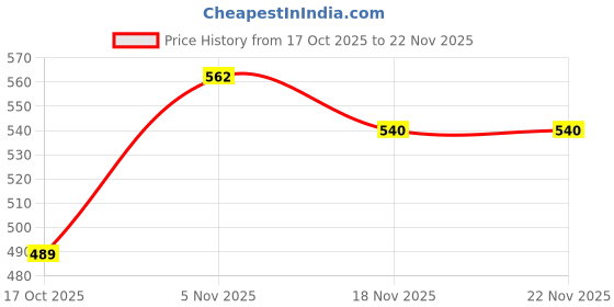 flipkart.com Techno Techno Cam Operated Rotary Switch S6 B13 Smart Power Strip Price History Graph from 17 Oct 2025 to 22 Nov 2025