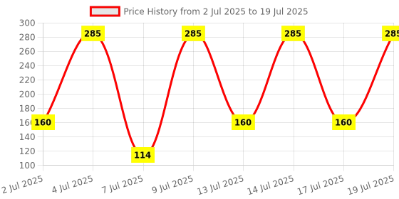 flipkart.com TECHNO TERABYTE TB-36B Wired Ambidextrous Optical Mouse Price History Graph from 2 Jul 2025 to 17 Jul 2025