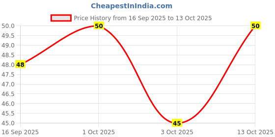 flipkart.com cello Techno Tip Ball Pen cello Price History Graph from 16 Sep 2025 to 13 Oct 2025
